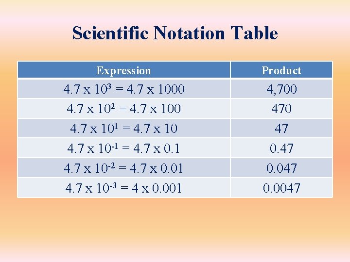 Scientific Notation Table Expression Product 4. 7 x 103 = 4. 7 x 1000