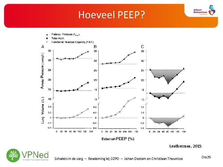 Hoeveel PEEP? Leatherman, 2015 Schakels in de zorg – Beademing bij COPD – Johan