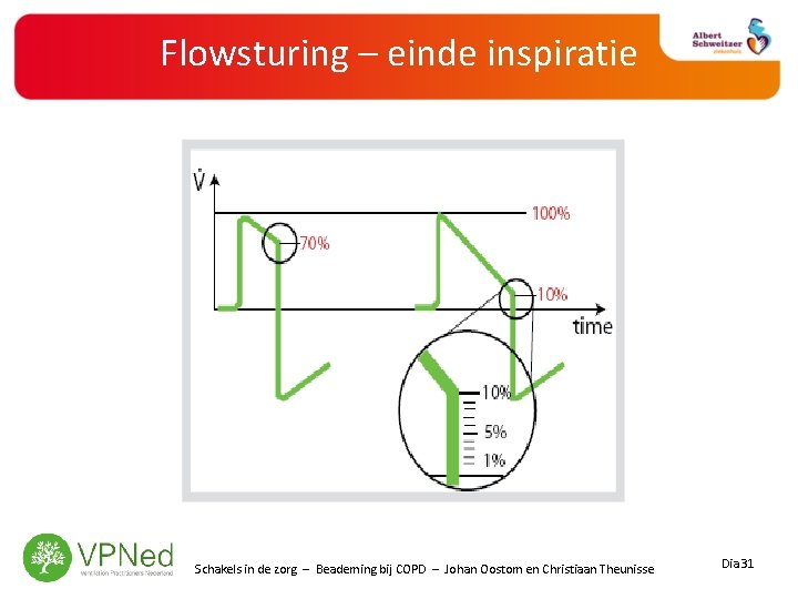 Flowsturing – einde inspiratie Schakels in de zorg – Beademing bij COPD – Johan