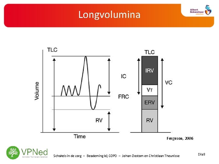 Longvolumina Ferguson, 2006 Schakels in de zorg – Beademing bij COPD – Johan Oostom
