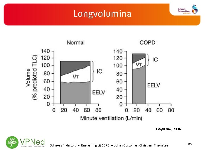 Longvolumina Ferguson, 2006 Schakels in de zorg – Beademing bij COPD – Johan Oostom