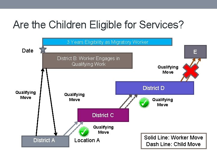 Are the Children Eligible for Services? 3 Years Eligibility as Migratory Worker Date E