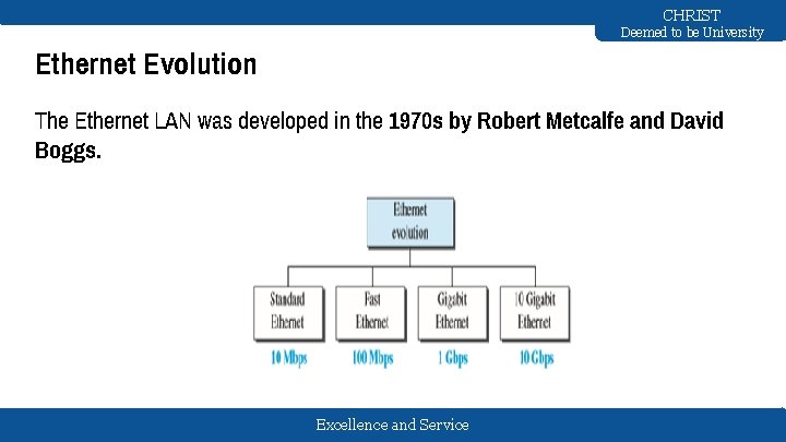 CHRIST Deemed to be University Ethernet Evolution The Ethernet LAN was developed in the