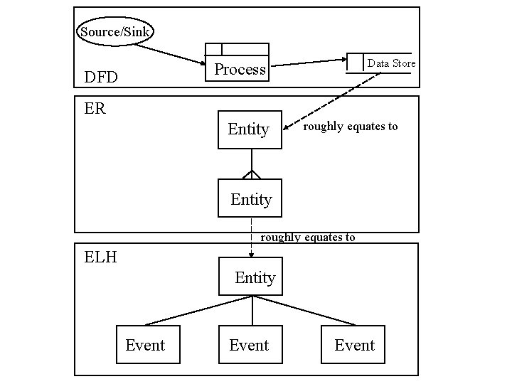 Source/Sink Data Store Process DFD ER Entity roughly equates to ELH Entity Event 