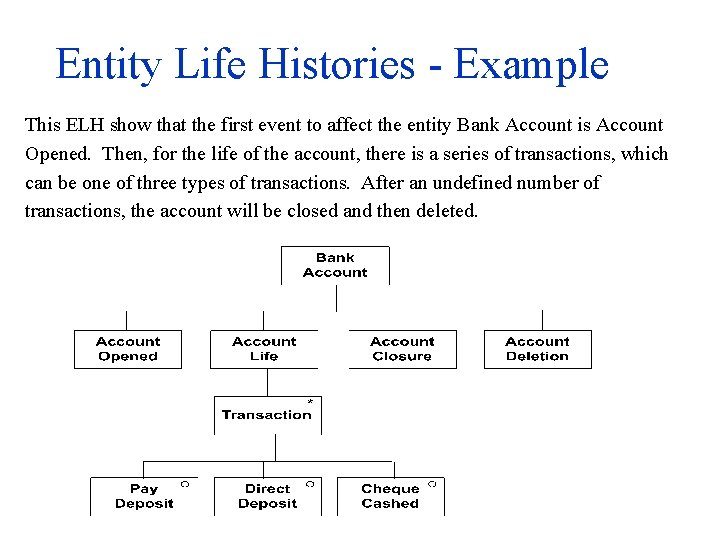 Entity Life Histories - Example This ELH show that the first event to affect