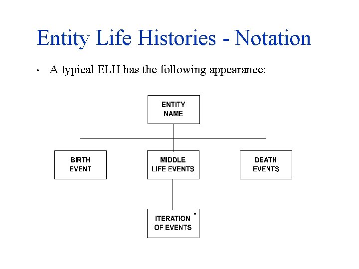 Entity Life Histories - Notation • A typical ELH has the following appearance: 