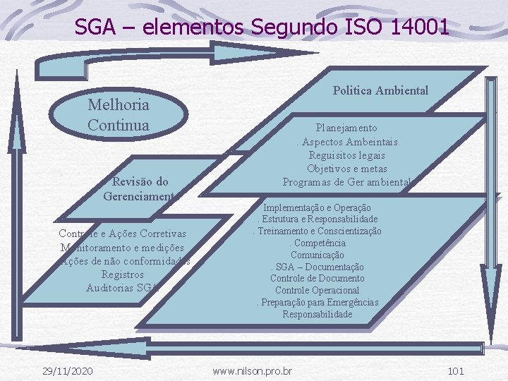 SGA – elementos Segundo ISO 14001 Melhoria Continua Revisão do Gerenciamento Controle e Ações