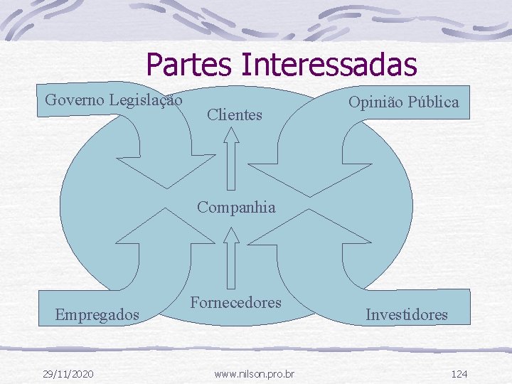 Partes Interessadas Governo Legislação Clientes Opinião Pública Companhia Empregados 29/11/2020 Fornecedores www. nilson. pro.