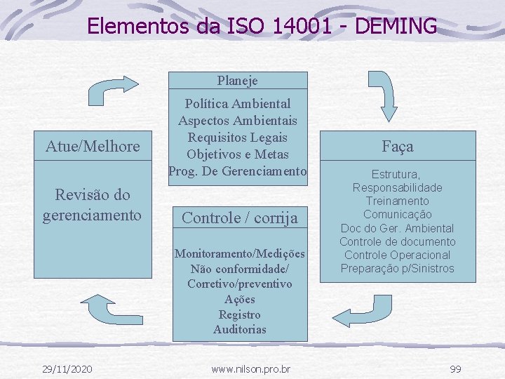 Elementos da ISO 14001 - DEMING Planeje Atue/Melhore Revisão do gerenciamento Política Ambiental Aspectos