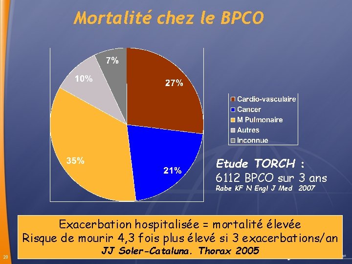Mortalité chez le BPCO Etude TORCH : 6112 BPCO sur 3 ans Rabe KF