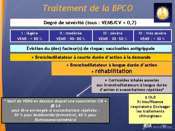 Traitement de la BPCO Degré de sévérité (tous : VEMS/CV < 0, 7) I