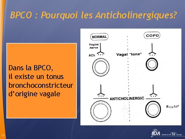 BPCO : Pourquoi les Anticholinergiques? Dans la BPCO, il existe un tonus bronchoconstricteur d’origine