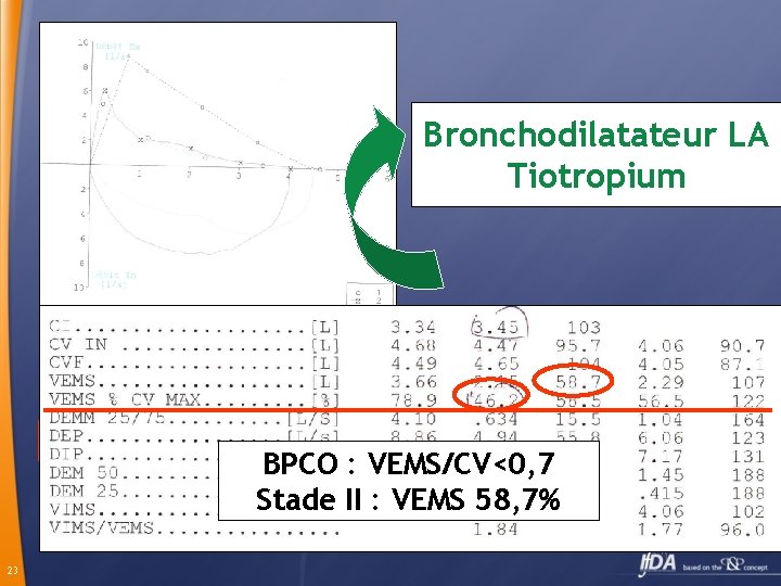 Bronchodilatateur LA Tiotropium BPCO : VEMS/CV<0, 7 Stade II : VEMS 58, 7% 23