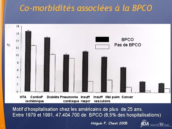 Co-morbidités associées à la BPCO Pas de BPCO HTA Cardio. P Diabète Pneumonie Insuff
