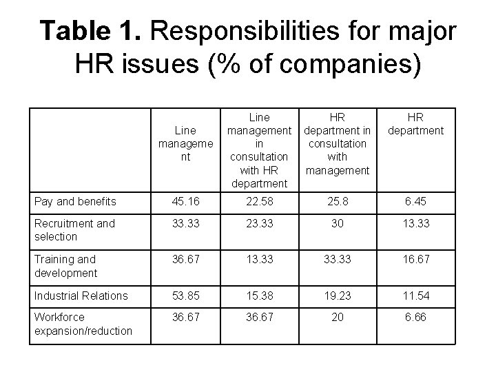 Table 1. Responsibilities for major HR issues (% of companies) Line manageme nt Line