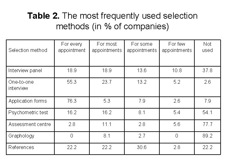 Table 2. The most frequently used selection methods (in % of companies) For every