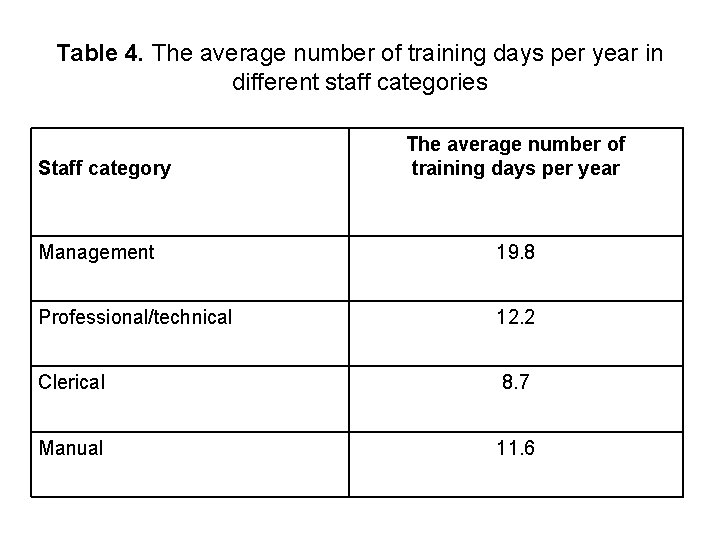 Table 4. The average number of training days per year in different staff categories