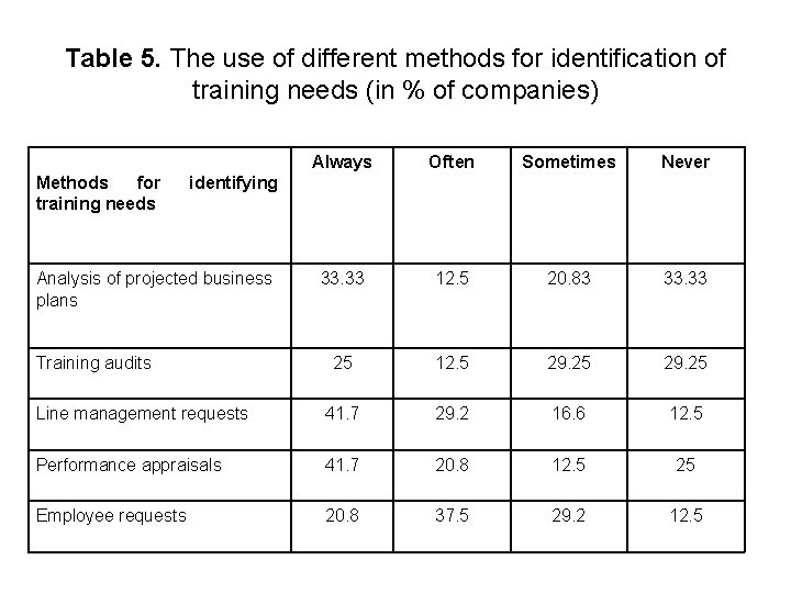 Table 5. The use of different methods for identification of training needs (in %