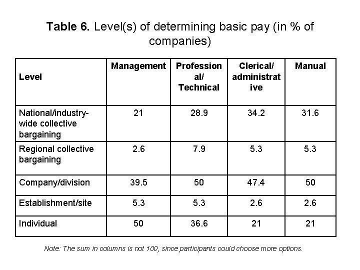 Table 6. Level(s) of determining basic pay (in % of companies) Management Profession al/