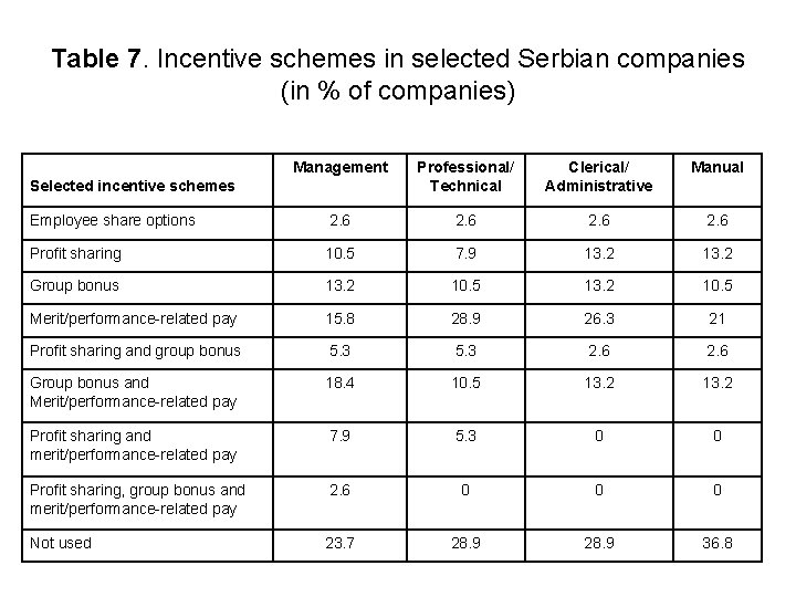 Table 7. Incentive schemes in selected Serbian companies (in % of companies) Management Professional/