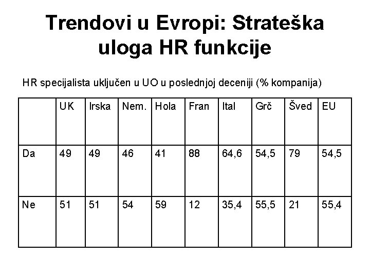 Trendovi u Evropi: Strateška uloga HR funkcije HR specijalista uključen u UO u poslednjoj