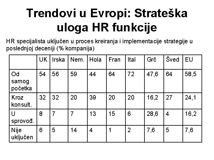 Trendovi u Evropi: Strateška uloga HR funkcije HR specijalista uključen u proces kreiranja i