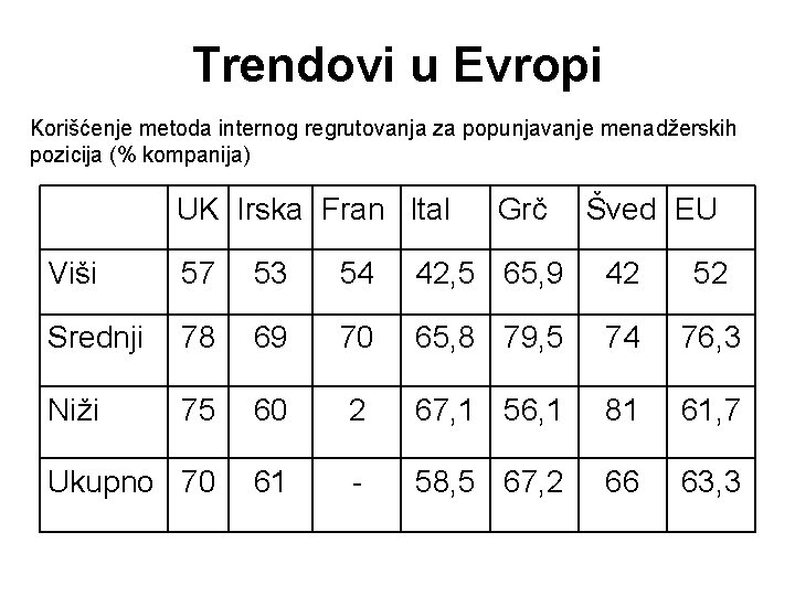 Trendovi u Evropi Korišćenje metoda internog regrutovanja za popunjavanje menadžerskih pozicija (% kompanija) UK