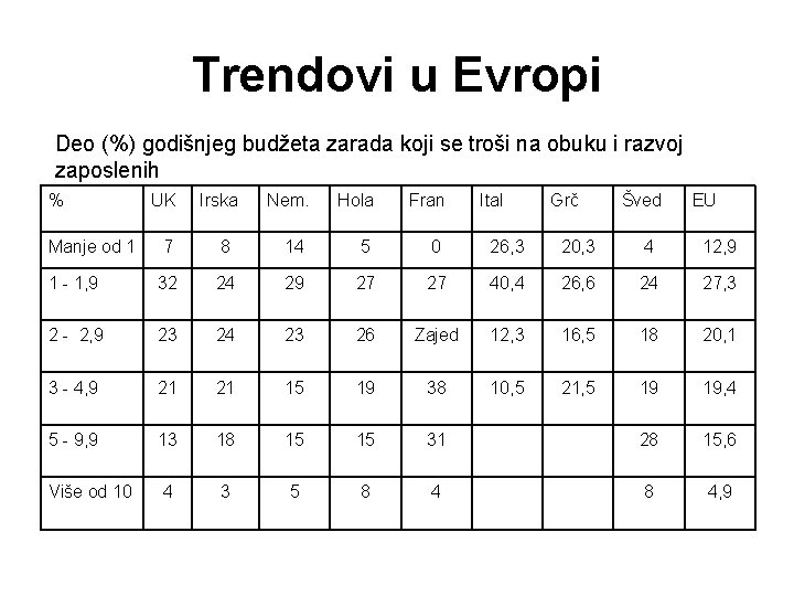 Trendovi u Evropi Deo (%) godišnjeg budžeta zarada koji se troši na obuku i