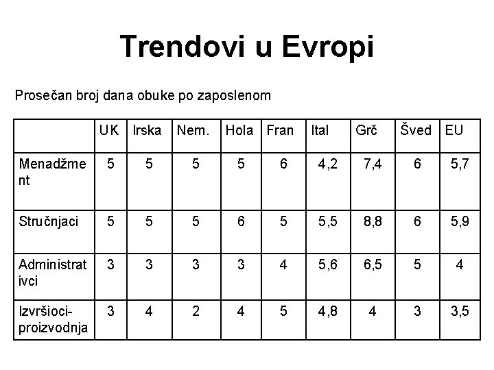 Trendovi u Evropi Prosečan broj dana obuke po zaposlenom UK Irska Nem. Hola Fran