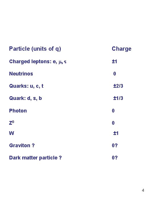 Particle (units of q) Charged leptons: e, m, t ± 1 Neutrinos 0 Quarks:
