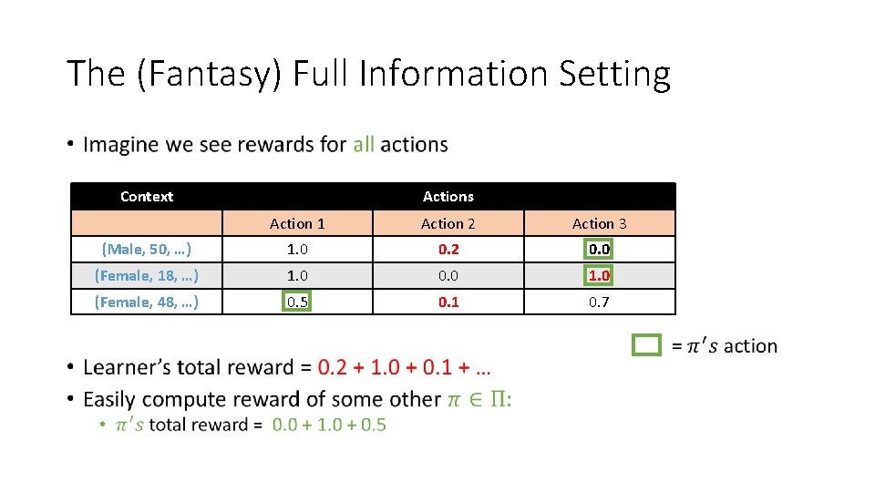The (Fantasy) Full Information Setting • Context Actions Action 1 Action 2 Action 3