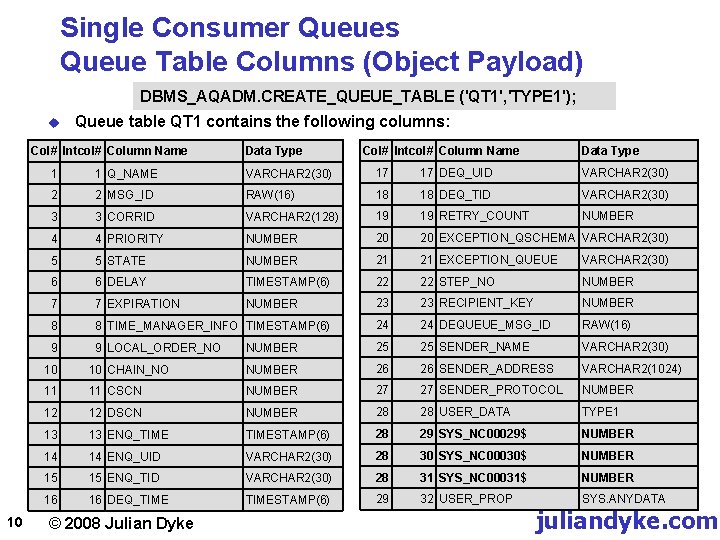 Single Consumer Queues Queue Table Columns (Object Payload) DBMS_AQADM. CREATE_QUEUE_TABLE ('QT 1', 'TYPE 1');