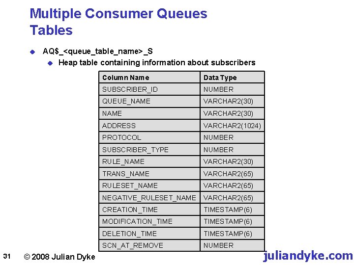 Multiple Consumer Queues Tables u 31 AQ$_<queue_table_name>_S u Heap table containing information about subscribers