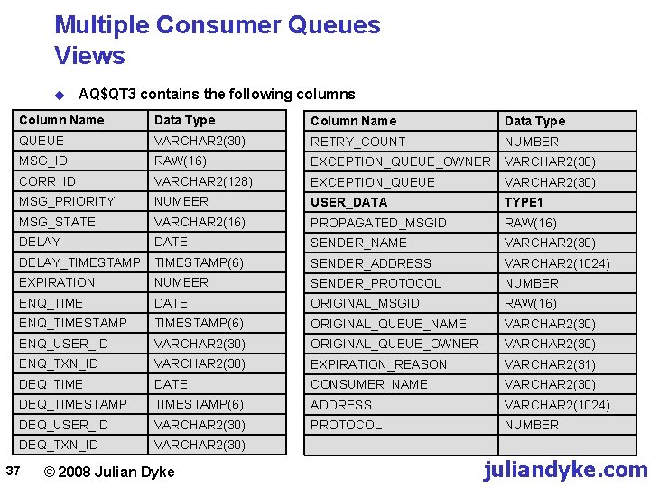 Multiple Consumer Queues Views u AQ$QT 3 contains the following columns Column Name Data