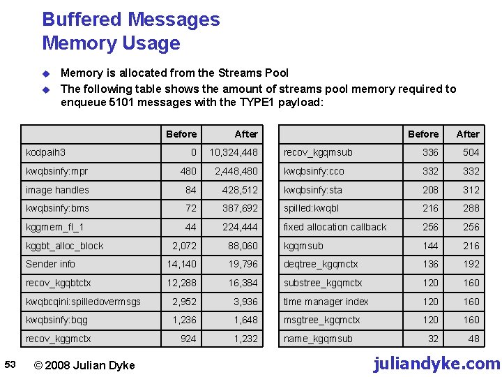 Buffered Messages Memory Usage u u Memory is allocated from the Streams Pool The