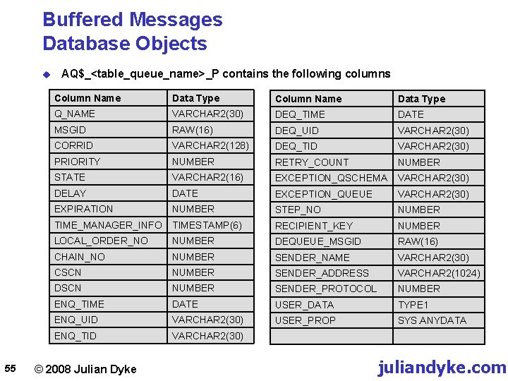 Buffered Messages Database Objects u 55 AQ$_<table_queue_name>_P contains the following columns Column Name Data