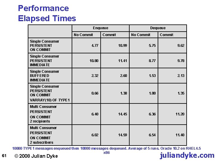 Performance Elapsed Times Enqueue No Commit 61 Dequeue Commit No Commit Single Consumer PERSISTENT