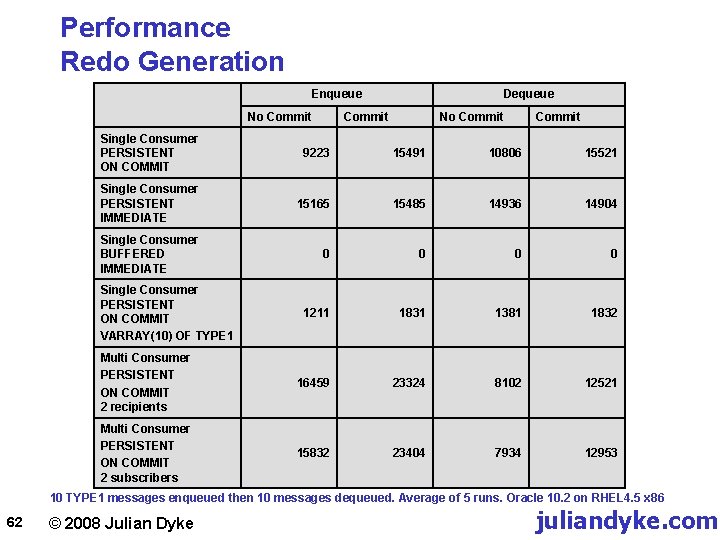 Performance Redo Generation Enqueue No Commit Dequeue Commit No Commit Single Consumer PERSISTENT ON