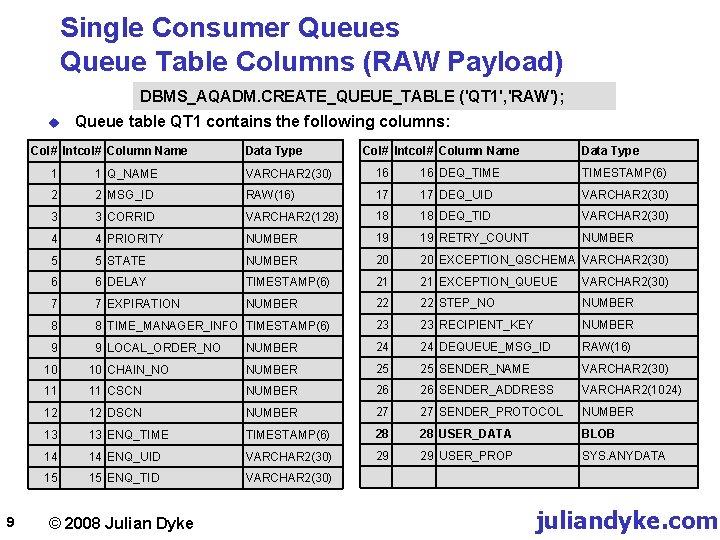 Single Consumer Queues Queue Table Columns (RAW Payload) DBMS_AQADM. CREATE_QUEUE_TABLE ('QT 1', 'RAW'); u
