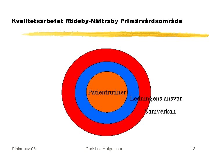 Kvalitetsarbetet Rödeby-Nättraby Primärvårdsområde Patientrutiner Ledningens ansvar Samverkan Sthlm nov 03 Christina Holgersson 13 