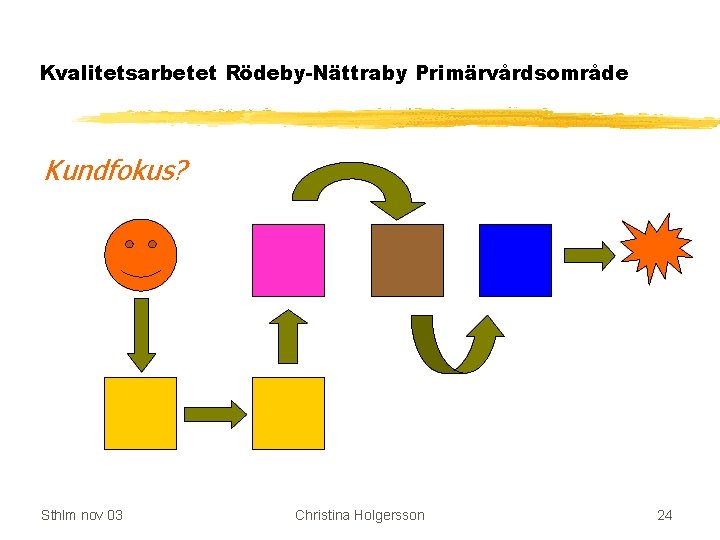 Kvalitetsarbetet Rödeby-Nättraby Primärvårdsområde Kundfokus? Sthlm nov 03 Christina Holgersson 24 