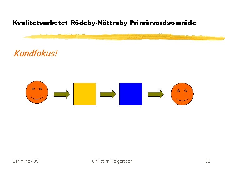 Kvalitetsarbetet Rödeby-Nättraby Primärvårdsområde Kundfokus! Sthlm nov 03 Christina Holgersson 25 
