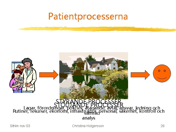 Patientprocesserna STYRANDE PROCESSER STÖDJANDE PROCESSER Lagar, förordningar, policies, åtagande, avtal, ansvar, ledning och Rutiner,