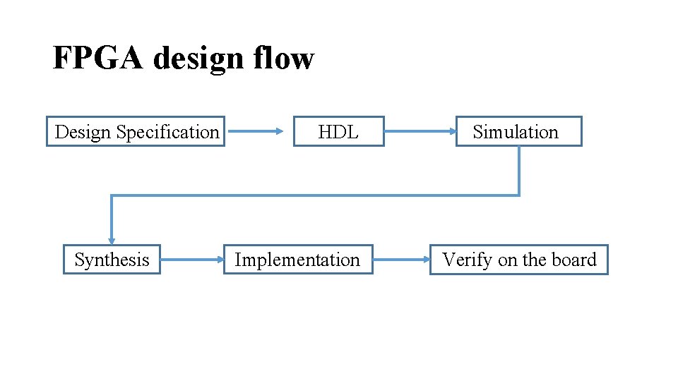 FPGA design flow Design Specification Synthesis HDL Implementation Simulation Verify on the board 