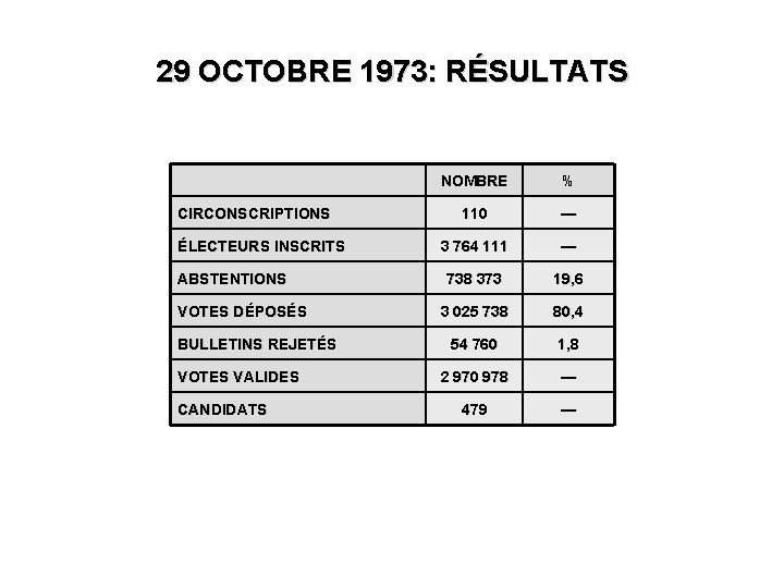 29 OCTOBRE 1973: RÉSULTATS CIRCONSCRIPTIONS ÉLECTEURS INSCRITS ABSTENTIONS VOTES DÉPOSÉS BULLETINS REJETÉS VOTES VALIDES