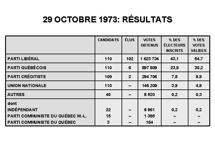 29 OCTOBRE 1973: RÉSULTATS CANDIDATS ÉLUS VOTES OBTENUS % DES ÉLECTEURS INSCRITS % DES