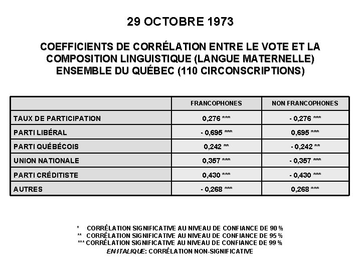 29 OCTOBRE 1973 COEFFICIENTS DE CORRÉLATION ENTRE LE VOTE ET LA COMPOSITION LINGUISTIQUE (LANGUE