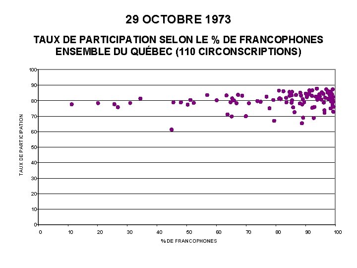 29 OCTOBRE 1973 TAUX DE PARTICIPATION SELON LE % DE FRANCOPHONES ENSEMBLE DU QUÉBEC