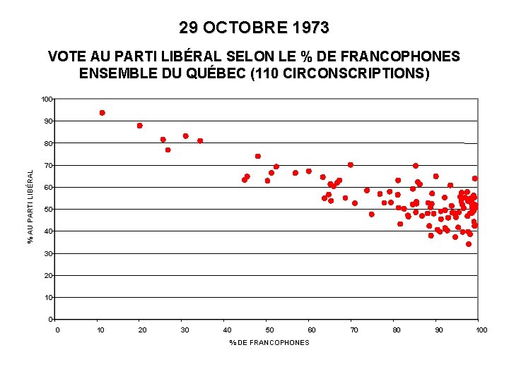 29 OCTOBRE 1973 VOTE AU PARTI LIBÉRAL SELON LE % DE FRANCOPHONES ENSEMBLE DU