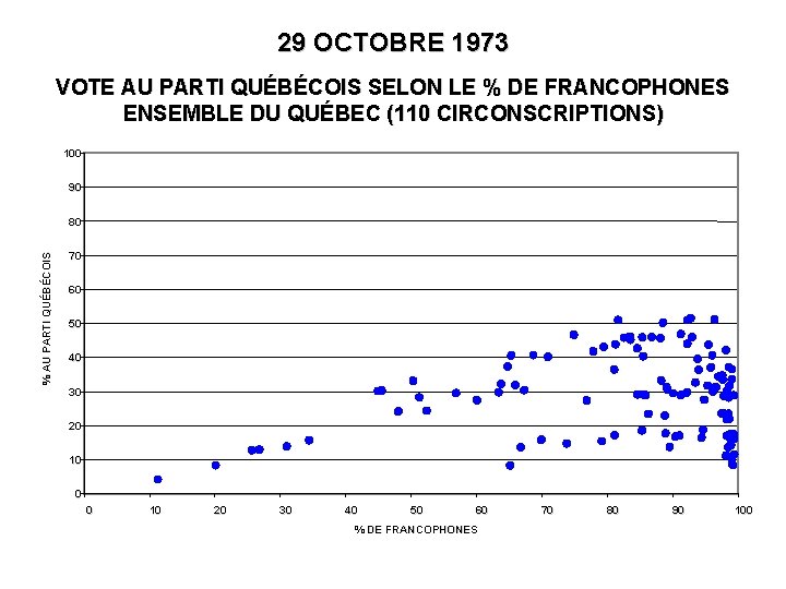 29 OCTOBRE 1973 VOTE AU PARTI QUÉBÉCOIS SELON LE % DE FRANCOPHONES ENSEMBLE DU